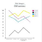 Old Statistics